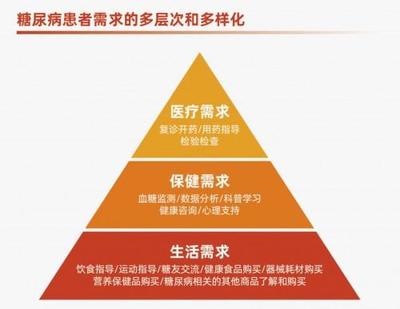 糖尿病患者需求多元化，京東健康糖尿病中心以營養(yǎng)咨詢?yōu)榛蛟旆臻]環(huán)